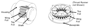 Diagram of foil bearing